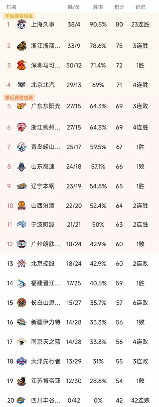 宝威体育官方入口-CBA一夜季后赛12强出炉！上海广厦深圳北京前四，广东被福建双杀